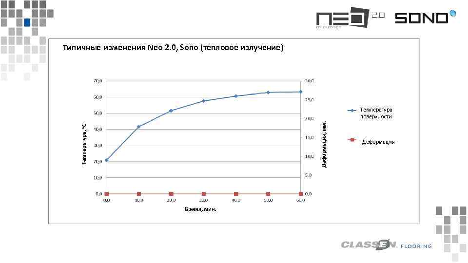 Температура, o. C Temperatura w °C Wyboczenie w mm Деформация, мм. Типичные изменения Neo