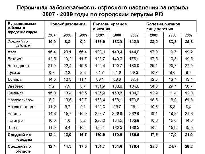 Первичная заболеваемость взрослого населения за период 2007 - 2009 годы по городским округам РО