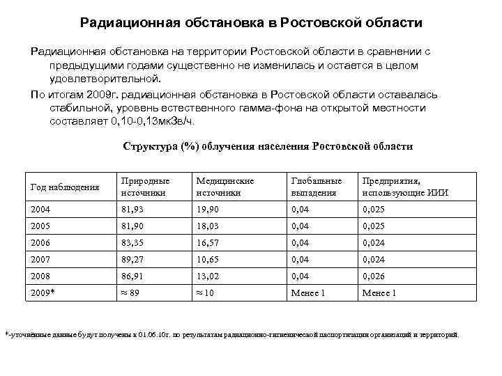 Радиационная обстановка в Ростовской области Радиационная обстановка на территории Ростовской области в сравнении с