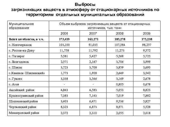 Выбрать вещества загрязняющие атмосферу