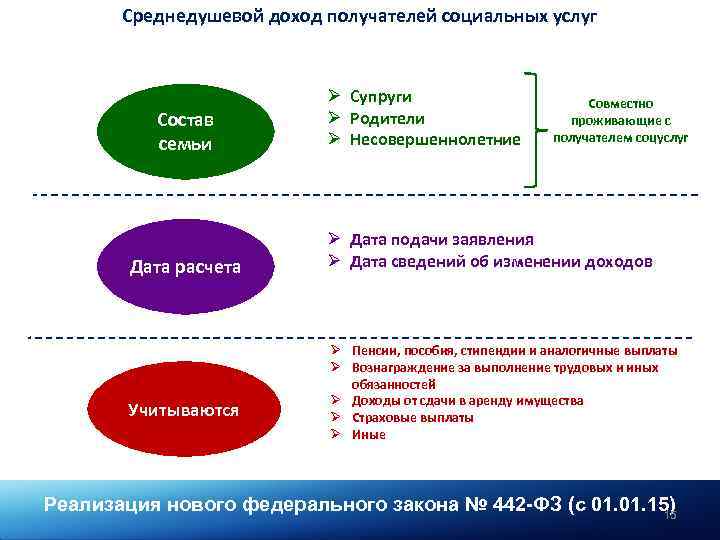 Расчет размера среднедушевого дохода семьи