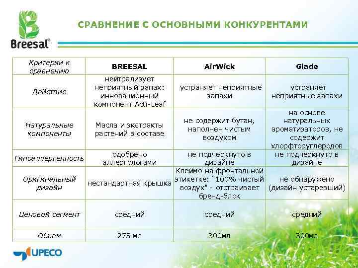 СРАВНЕНИЕ С ОСНОВНЫМИ КОНКУРЕНТАМИ Критерии к сравнению BREESAL Air. Wick Glade нейтрализует неприятный запах: