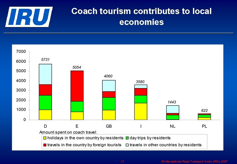 Coach tourism contributes to local economies 12 © International Road Transport Union (IRU) 2007