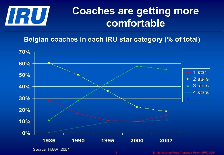 Coaches are getting more comfortable Belgian coaches in each IRU star category (% of