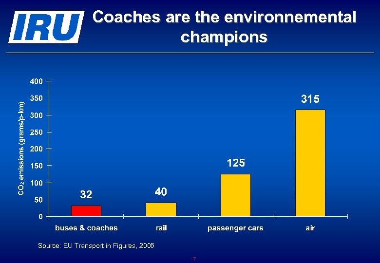 Coaches are the environnemental champions Source: EU Transport in Figures, 2005 7 