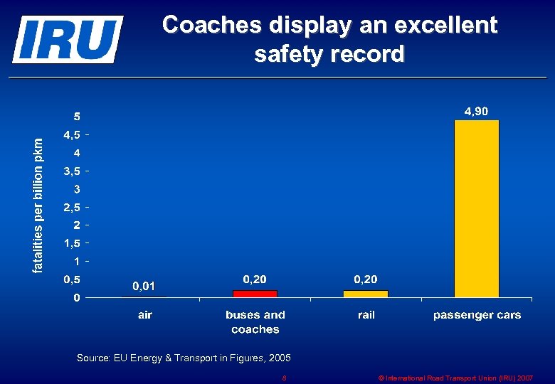 Coaches display an excellent safety record Source: EU Energy & Transport in Figures, 2005