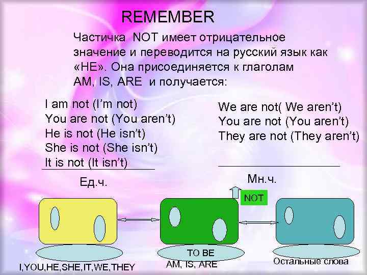 REMEMBER Частичка NOT имеет отрицательное значение и переводится на русский язык как «НЕ» .