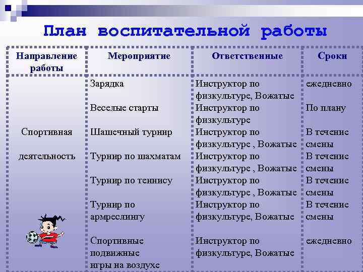 План воспитательной работы Направление работы Мероприятие Зарядка Веселые старты Спортивная Шашечный турнир деятельность Турнир