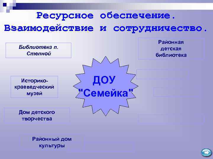 Ресурсное обеспечение. Взаимодействие и сотрудничество. Районная детская библиотека Библиотека п. Степной Историкокраеведческий музей Дом