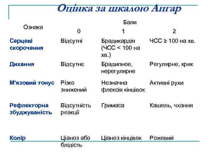 Оцінка за шкалою Апгар Ознака Бали 0 1 2 Серцеві скорочення Відсутні Брадикардія (ЧСС