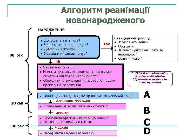 Алгоритм реанімації новонародженого НАРОДЖЕННЯ 30 сек · · Доношена вагітність? Чисті навколоплідні води? Дихає