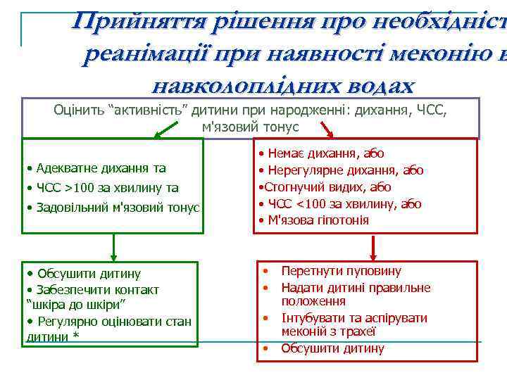 Прийняття рішення про необхідніст реанімації при наявності меконію в навколоплідних водах Оцінить “активність” дитини