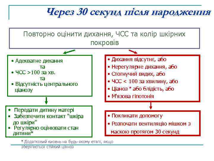 Через 30 секунд після народження Повторно оцінити дихання, ЧСС та колір шкірних покровів •