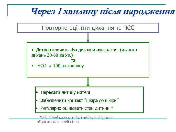 Через 1 хвилину після народження Повторно оцінити дихання та ЧСС • Дитина кричить або