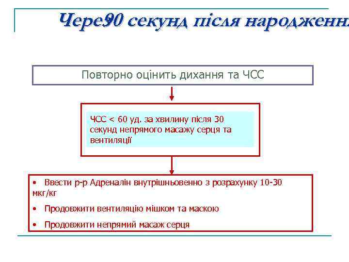 Через 0 секунд після народження 9 Повторно оцінить дихання та ЧСС < 60 уд.