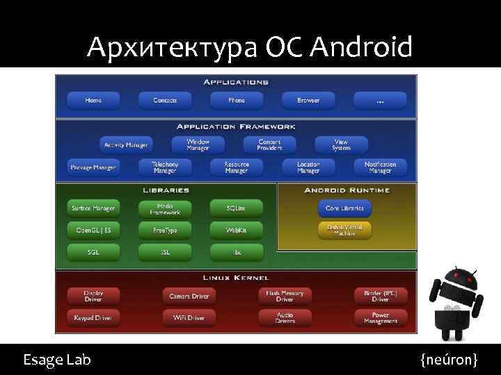 Архитектура ОС Android Esage Lab {neúron} 