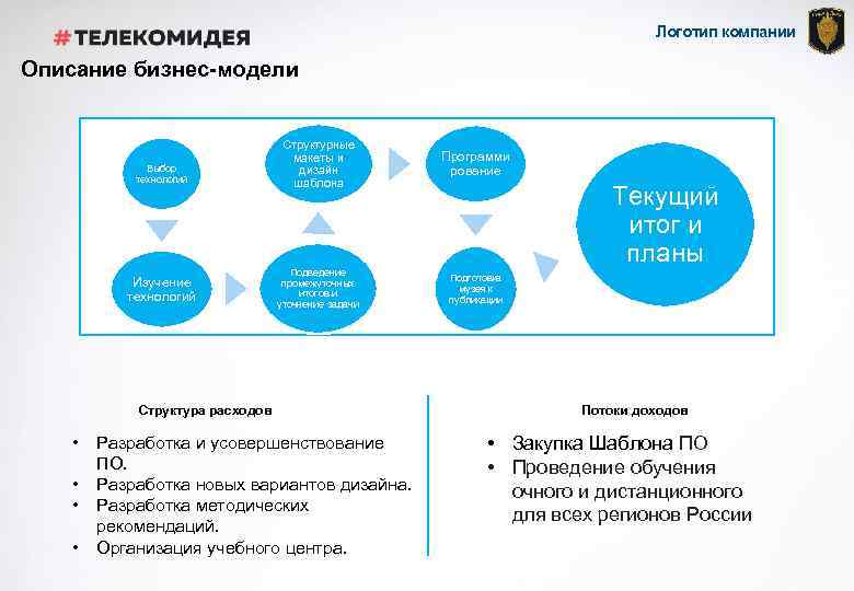 Логотип компании Описание бизнес-модели Выбор технологий Изучение технологий Структурные макеты и дизайн шаблона Программи