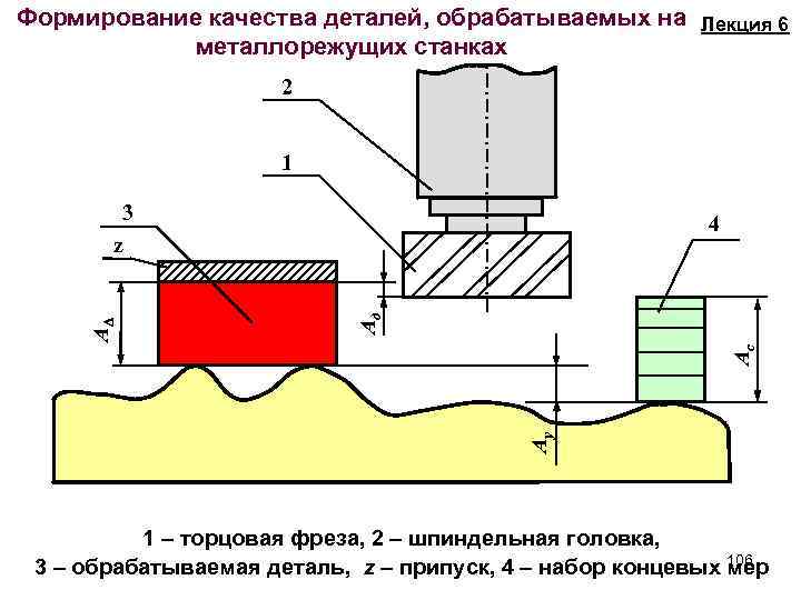 Формирование качества деталей, обрабатываемых на Лекция 6 металлорежущих станках 2 1 3 4 Ау