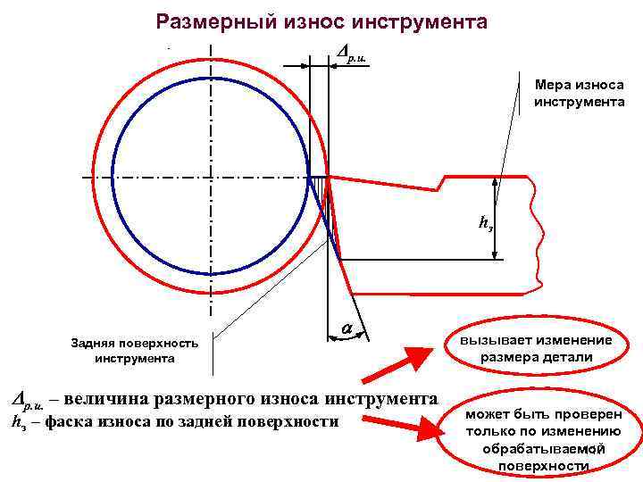 Размерный износ инструмента р. и. Мера износа инструмента hз Задняя поверхность инструмента р. и.