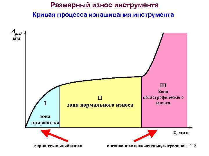 Размерный износ инструмента Кривая процесса изнашивания инструмента р. и, мм III I II зона
