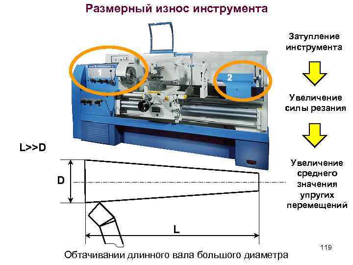 Размерный износ инструмента Затупление инструмента Увеличение силы резания L>>D Увеличение среднего значения упругих перемещений