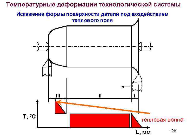 Температурные деформации технологической системы Искажение формы поверхности детали под воздействием теплового поля III T,