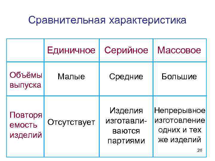 Сравнительная характеристика Единичное Серийное Массовое Объёмы выпуска Малые Повторя емость Отсутствует изделий Средние Большие