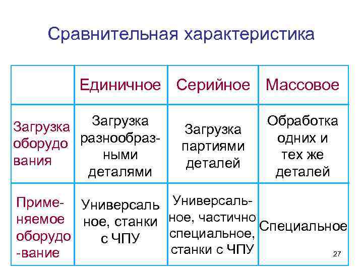 Сравнительная характеристика Единичное Серийное Массовое Загрузка оборудо разнообразными вания деталями Загрузка партиями деталей Обработка