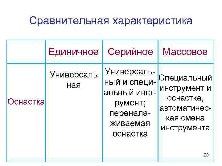 Сравнительная характеристика Единичное Серийное Массовое Универсаль- Специальный и специная инструмент и альный инстоснастка, Оснастка