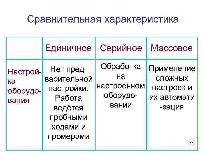 Сравнительная характеристика Единичное Серийное Массовое Обработка Применение Нет пред. Настройна сложных варительной ка настройки.