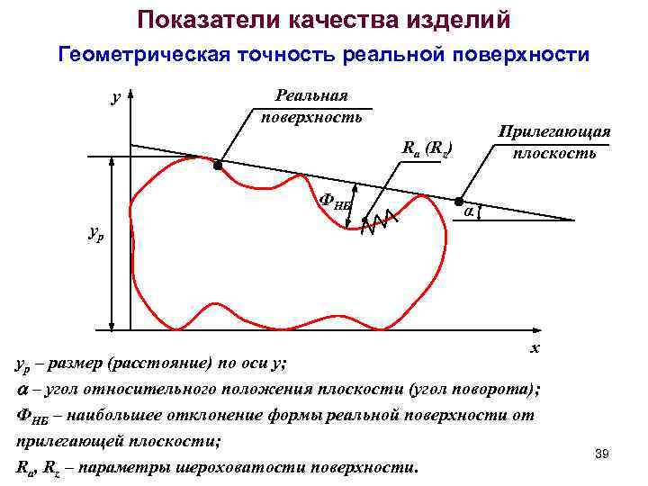 Показатели качества изделий Геометрическая точность реальной поверхности y Реальная поверхность Прилегающая плоскость Ra (Rz)