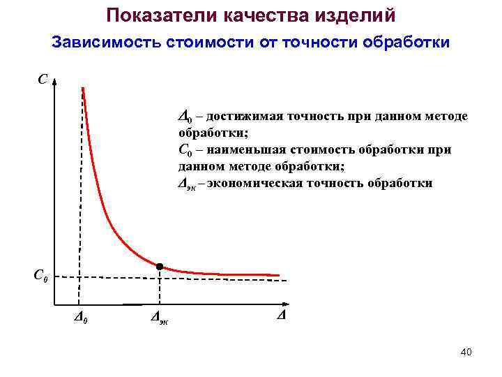 Показатели качества изделий Зависимость стоимости от точности обработки С 0 – достижимая точность при