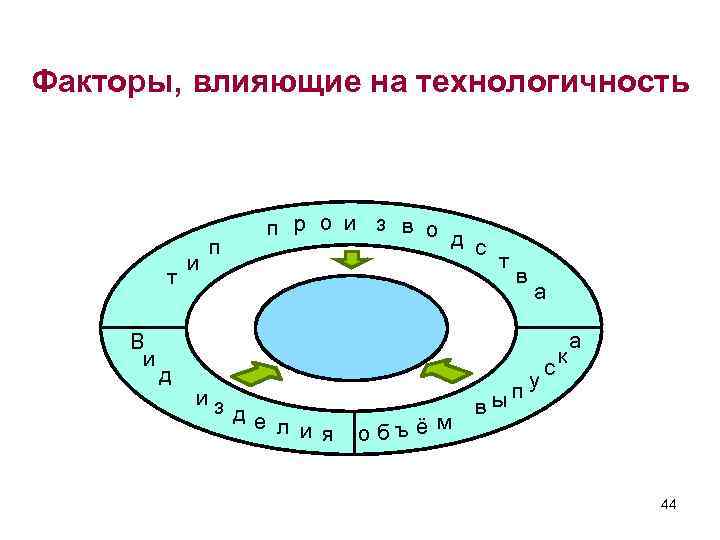 Факторы, влияющие на технологичность т В и д и п из п р о