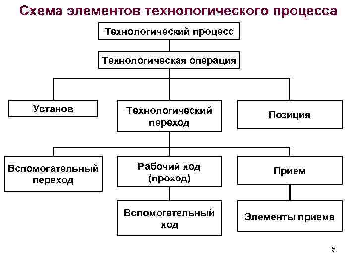 Схема элементов технологического процесса Технологический процесс Технологическая операция Установ Технологический переход Позиция Вспомогательный переход