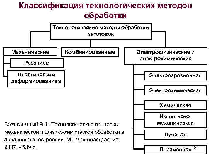 2 классификация технологических процессов. Классификация технологических методов обработки. Технологические методы обработки заготовок.