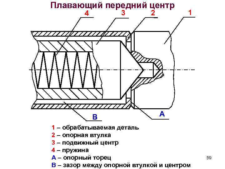 Плавающий передний центр 3 4 В 2 1 А 1 – обрабатываемая деталь 2