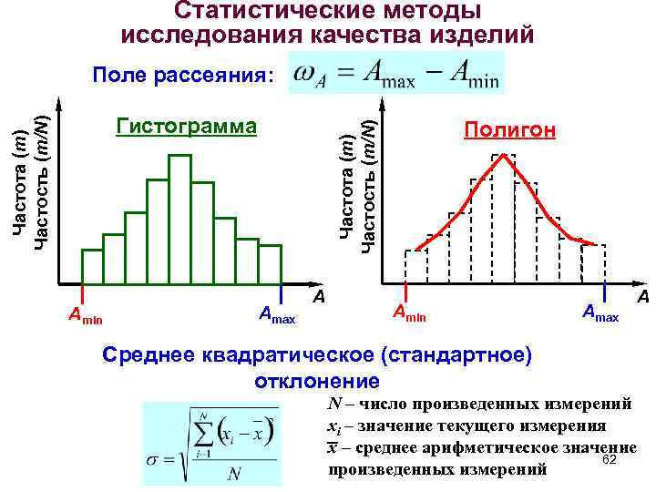 Статистические методы исследования качества изделий Поле рассеяния: Аmin Аmax Полигон Частота (m) Частость (m/N)