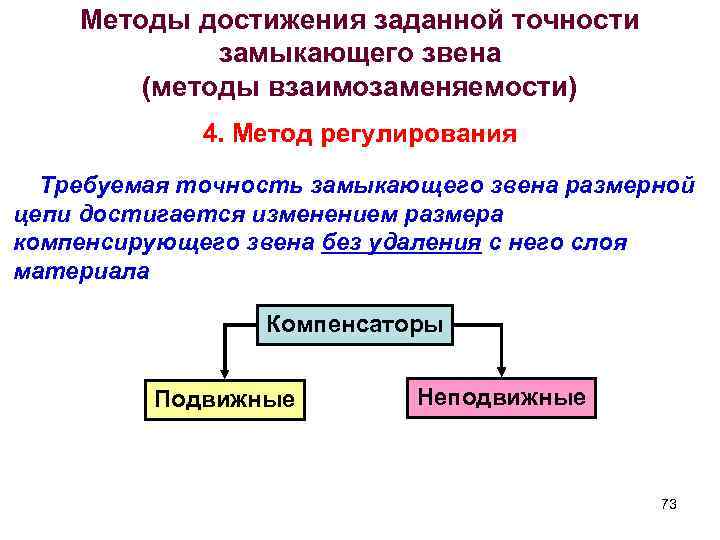 Методы достижения заданной точности замыкающего звена (методы взаимозаменяемости) 4. Метод регулирования Требуемая точность замыкающего