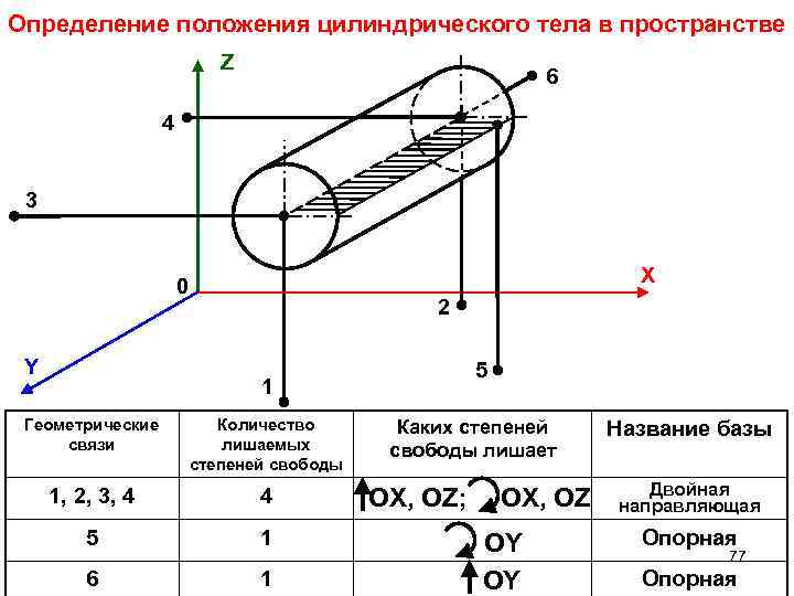 Определение положения цилиндрического тела в пространстве Z 6 4 3 X 0 Y 2