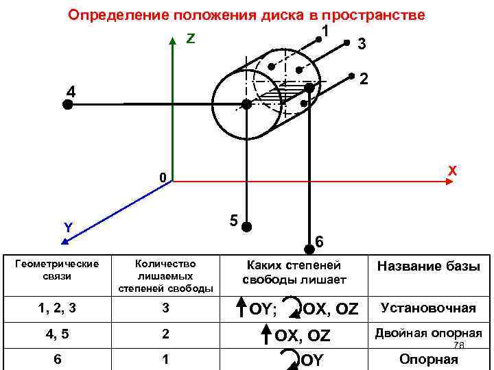 Определение положения диска в пространстве 1 Z 3 2 4 X 0 5 Y