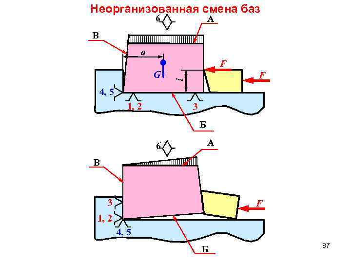 Неорганизованная смена баз 6 А В a F F l G 4, 5 1,