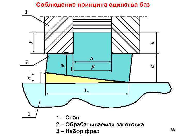 Соблюдение принципа единства баз Б 3 В А а 2 L 1 1 –