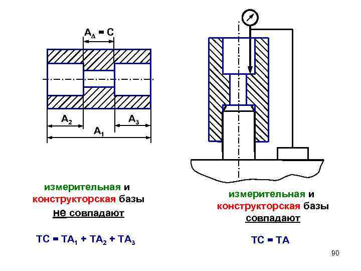 А = С А 2 А 1 А 3 измерительная и конструкторская базы не