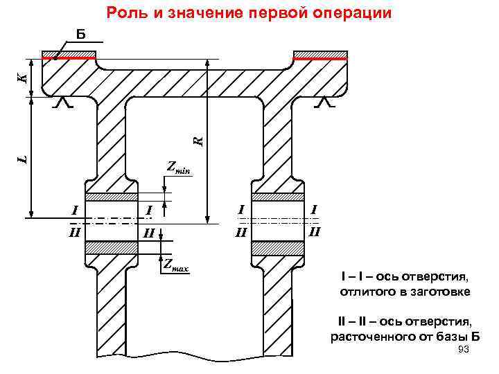 Роль и значение первой операции L R K Б Zmin I I II II