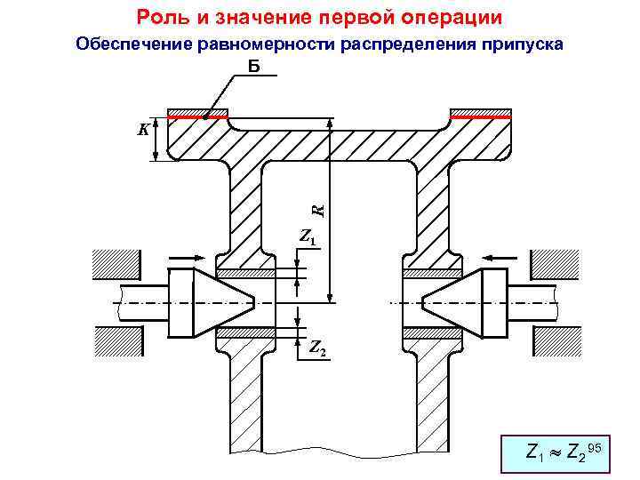Роль и значение первой операции Обеспечение равномерности распределения припуска Б R K Z 1