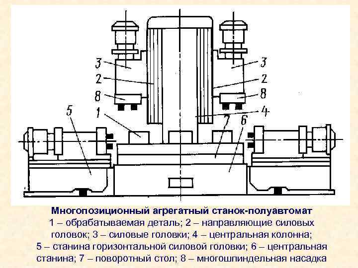 Многопозиционный агрегатный станок-полуавтомат 1 – обрабатываемая деталь; 2 – направляющие силовых головок; 3 –