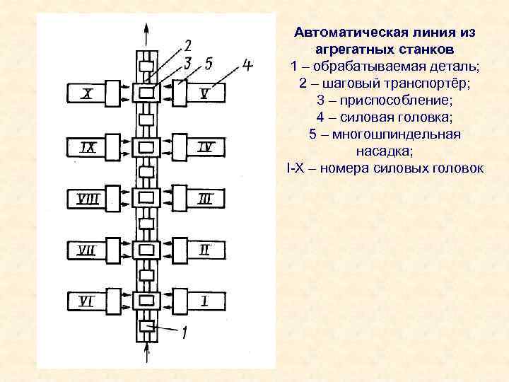 Автоматическая линия из агрегатных станков 1 – обрабатываемая деталь; 2 – шаговый транспортёр; 3