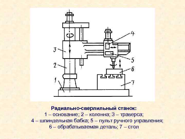 Радиально-сверлильный станок: 1 – основание; 2 – колонна; 3 – траверса; 4 – шпиндельная