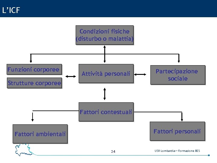 L’ICF Condizioni fisiche (disturbo o malattia) Funzioni corporee Attività personali Strutture corporee Partecipazione sociale