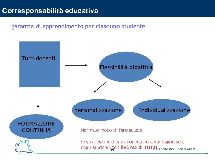 Corresponsabilità educativa garanzia di apprendimento per ciascuno studente Tutti docenti Flessibilità didattica personalizzazione FORMAZIONE